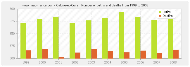 Caluire-et-Cuire : Number of births and deaths from 1999 to 2008