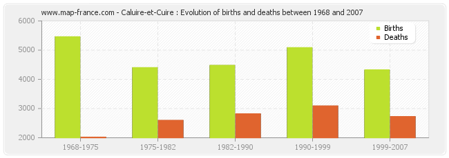 Caluire-et-Cuire : Evolution of births and deaths between 1968 and 2007