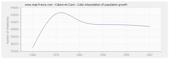 Caluire-et-Cuire : Cubic interpolation of population growth