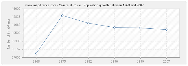 Population Caluire-et-Cuire