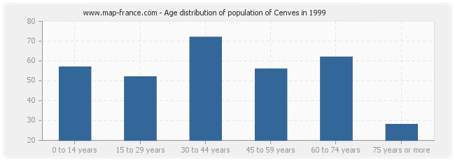 Age distribution of population of Cenves in 1999