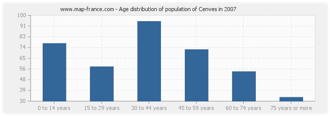 Age distribution of population of Cenves in 2007