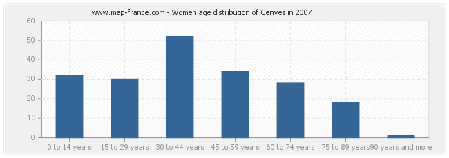 Women age distribution of Cenves in 2007