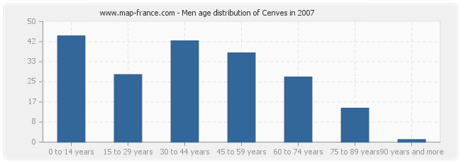 Men age distribution of Cenves in 2007