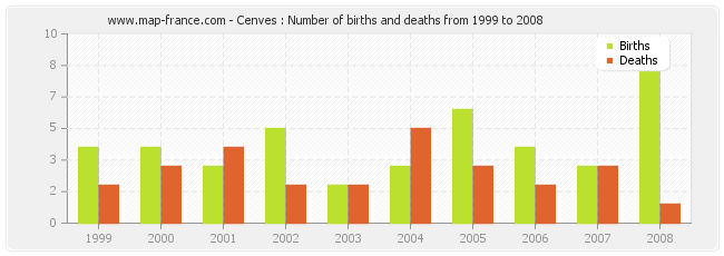 Cenves : Number of births and deaths from 1999 to 2008