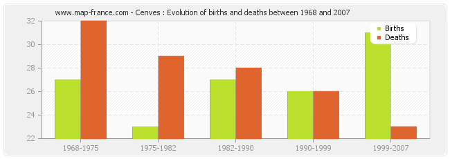 Cenves : Evolution of births and deaths between 1968 and 2007