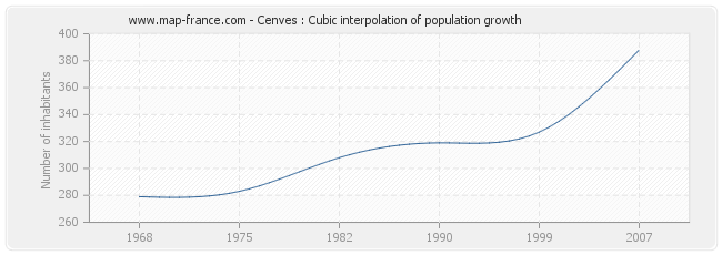 Cenves : Cubic interpolation of population growth