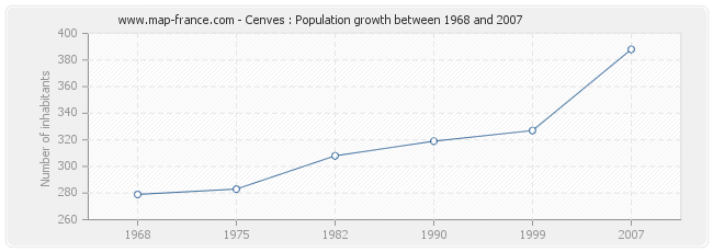 Population Cenves