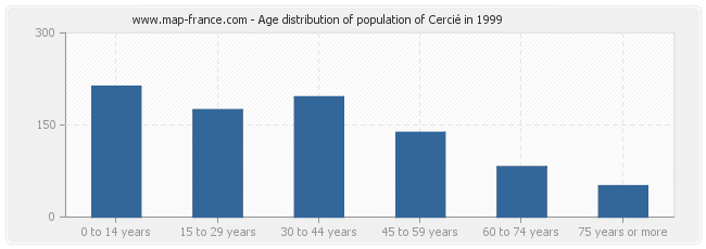 Age distribution of population of Cercié in 1999