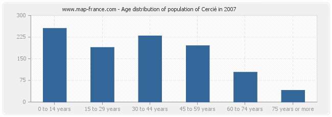 Age distribution of population of Cercié in 2007