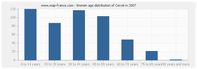 Women age distribution of Cercié in 2007