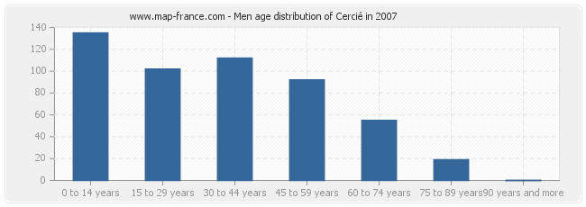 Men age distribution of Cercié in 2007