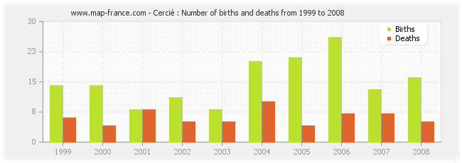 Cercié : Number of births and deaths from 1999 to 2008