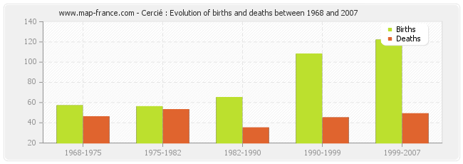 Cercié : Evolution of births and deaths between 1968 and 2007