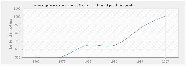 Cercié : Cubic interpolation of population growth