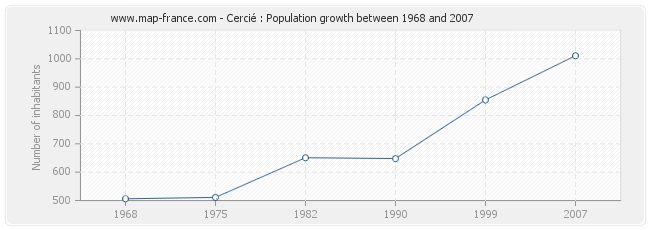 Population Cercié