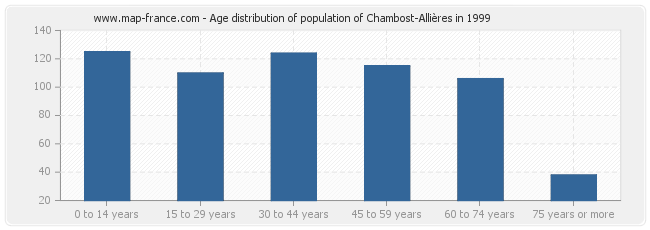 Age distribution of population of Chambost-Allières in 1999