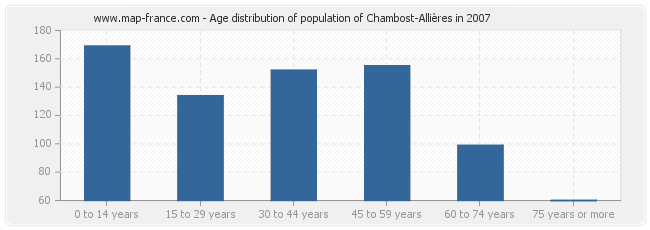Age distribution of population of Chambost-Allières in 2007