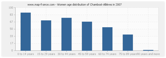 Women age distribution of Chambost-Allières in 2007