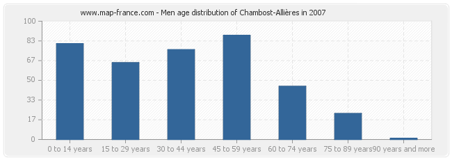 Men age distribution of Chambost-Allières in 2007