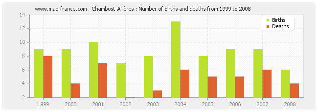 Chambost-Allières : Number of births and deaths from 1999 to 2008
