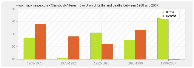 Chambost-Allières : Evolution of births and deaths between 1968 and 2007