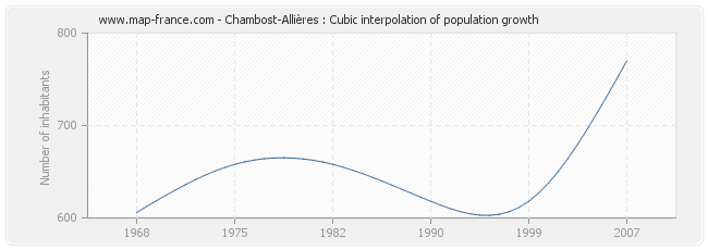 Chambost-Allières : Cubic interpolation of population growth
