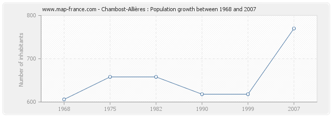 Population Chambost-Allières