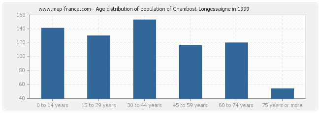 Age distribution of population of Chambost-Longessaigne in 1999
