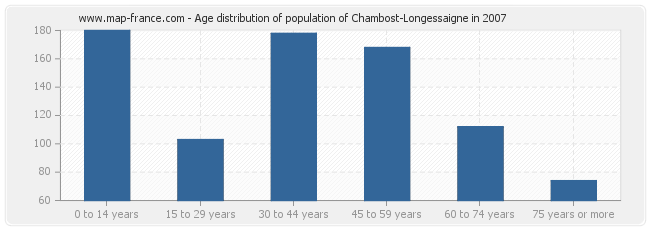 Age distribution of population of Chambost-Longessaigne in 2007