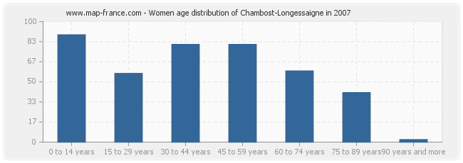 Women age distribution of Chambost-Longessaigne in 2007