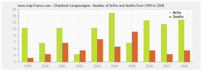 Chambost-Longessaigne : Number of births and deaths from 1999 to 2008