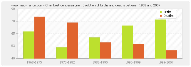 Chambost-Longessaigne : Evolution of births and deaths between 1968 and 2007