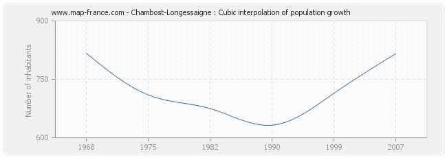 Chambost-Longessaigne : Cubic interpolation of population growth