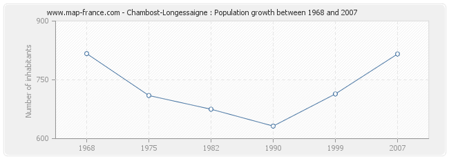 Population Chambost-Longessaigne