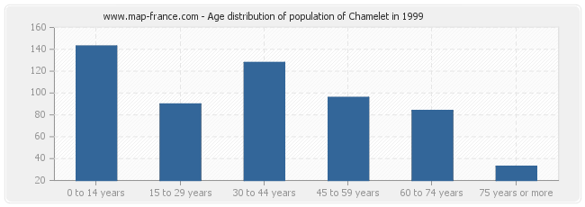 Age distribution of population of Chamelet in 1999