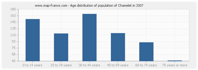 Age distribution of population of Chamelet in 2007