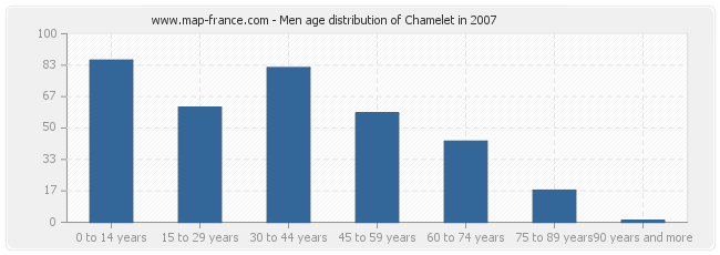 Men age distribution of Chamelet in 2007