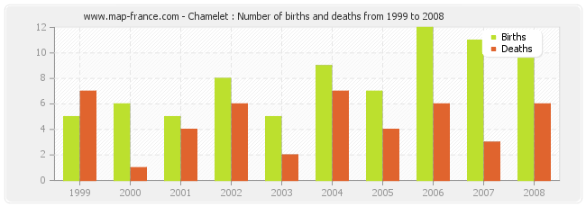 Chamelet : Number of births and deaths from 1999 to 2008