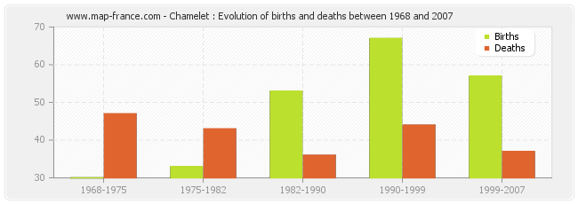 Chamelet : Evolution of births and deaths between 1968 and 2007