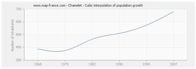 Chamelet : Cubic interpolation of population growth