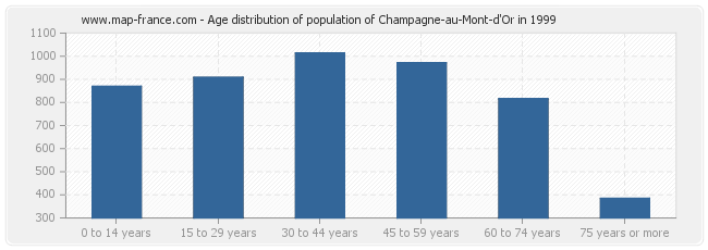 Age distribution of population of Champagne-au-Mont-d'Or in 1999