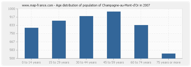 Age distribution of population of Champagne-au-Mont-d'Or in 2007