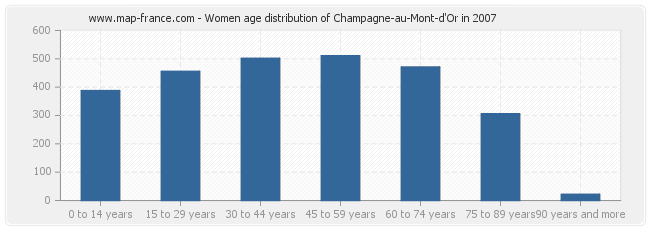 Women age distribution of Champagne-au-Mont-d'Or in 2007