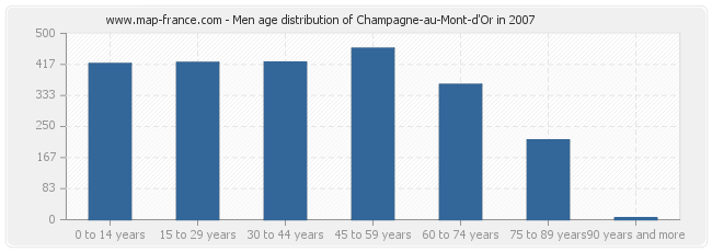 Men age distribution of Champagne-au-Mont-d'Or in 2007