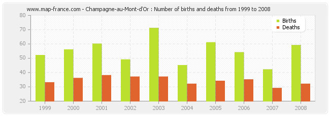 Champagne-au-Mont-d'Or : Number of births and deaths from 1999 to 2008