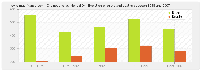 Champagne-au-Mont-d'Or : Evolution of births and deaths between 1968 and 2007