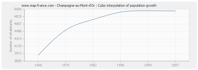 Champagne-au-Mont-d'Or : Cubic interpolation of population growth