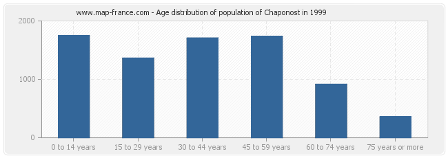 Age distribution of population of Chaponost in 1999