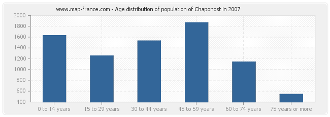 Age distribution of population of Chaponost in 2007